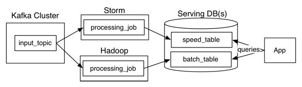 lambda架构