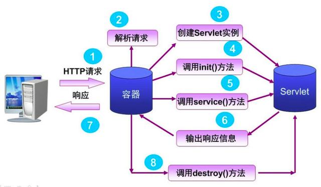Servlet 工作原理