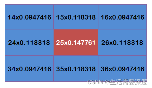 【图像处理】高斯模糊、高斯函数、高斯核、高斯卷积操作插图47 【图像处理】高斯模糊、高斯函数、高斯核、高斯卷积操作