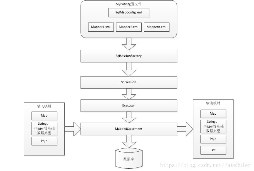 mybatis的工作流程图