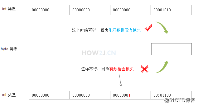 高精度向低精度转换