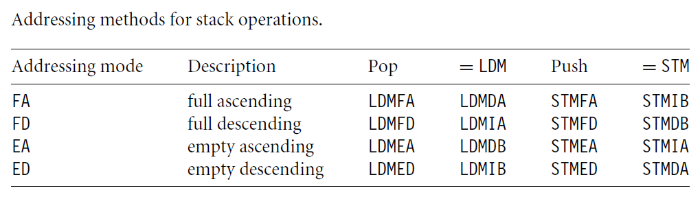 支持堆栈操作的可用寻址方式