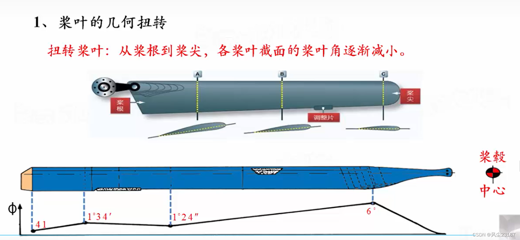 直升机空气动力学基础---002 桨叶的主要参数_桨叶展弦比-CSDN博客