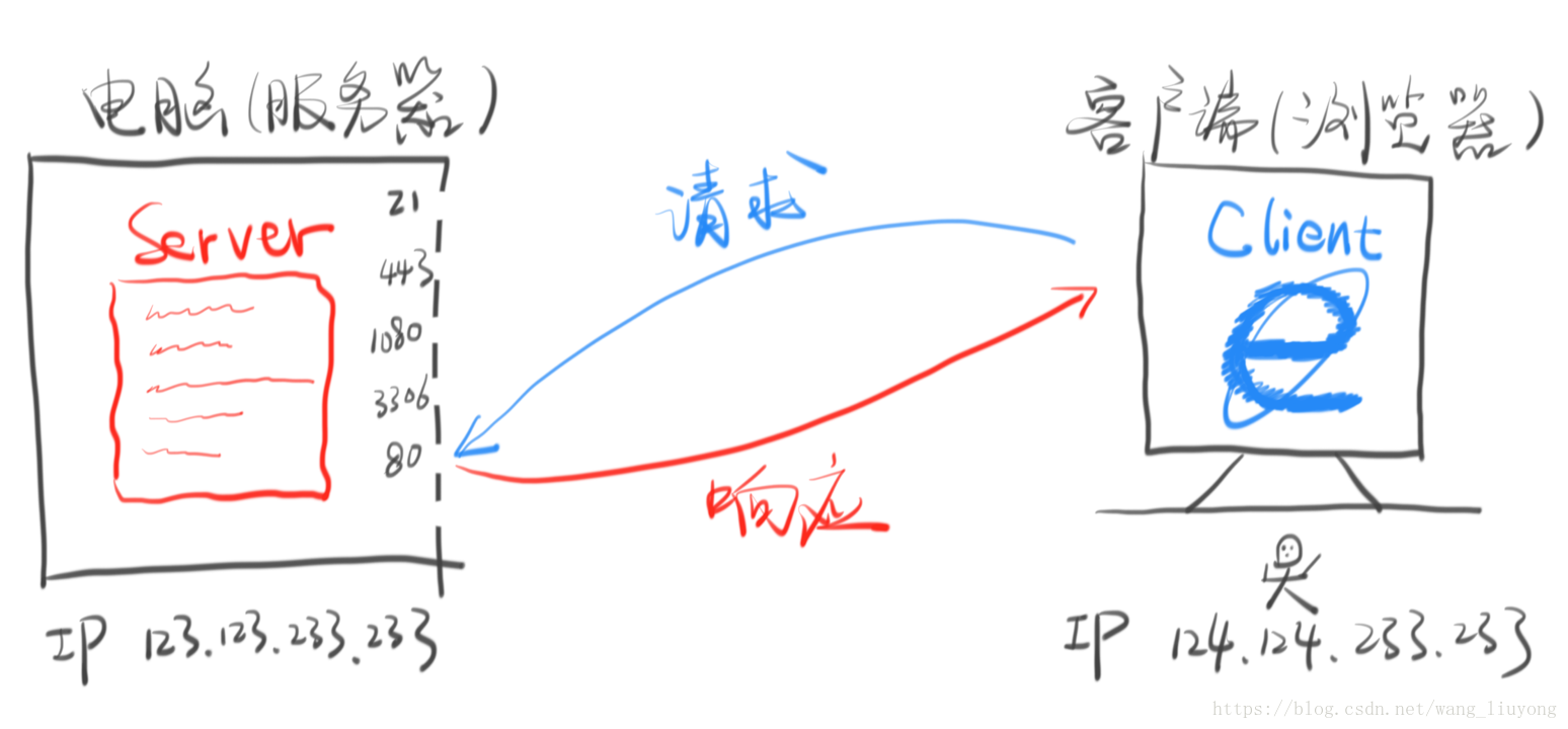 服务器与浏览器的交互