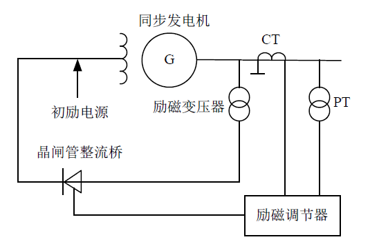 发电机励磁装置LabVIEW 和MATLAB/Simulink联合仿真_labview和simulink哪个更适合电机控制仿真-CSDN博客