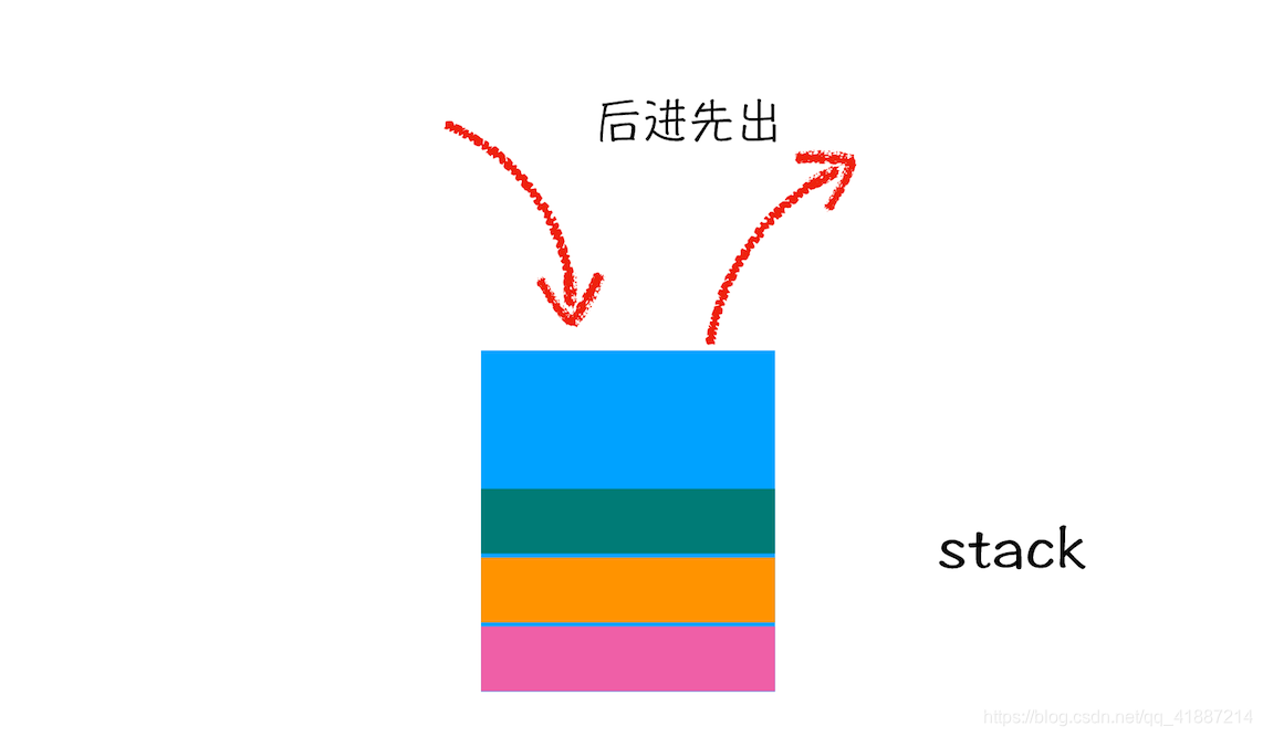八、调用栈插图5 栈示意图