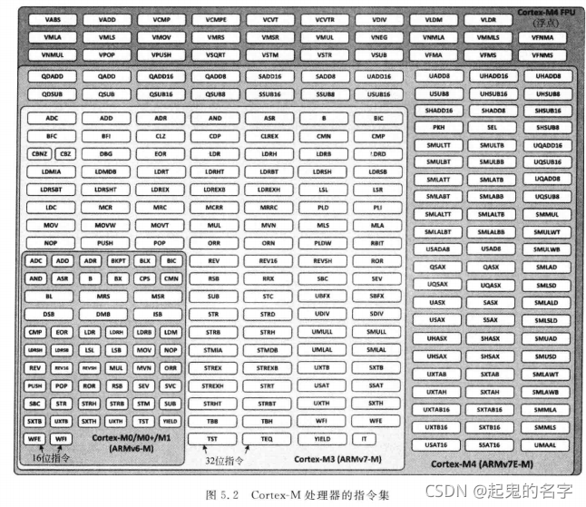 CortexM3/M4（3）-指令集_arm cortex-m4 cpu的指令的宽度是-CSDN博客