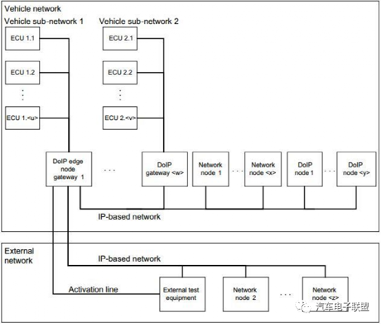 车载网络诊断：DoIP协议详解与应用-CSDN博客