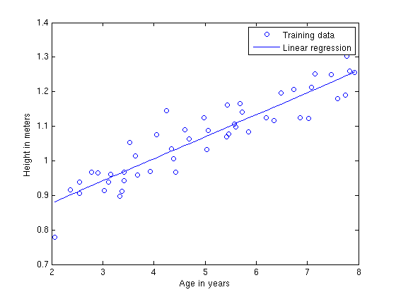 Regression