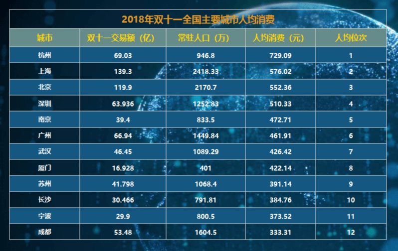 2018双十一全国主要城市人均消费