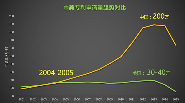 中美十年专利数据对比：美一公司蝉联榜首 20 年
