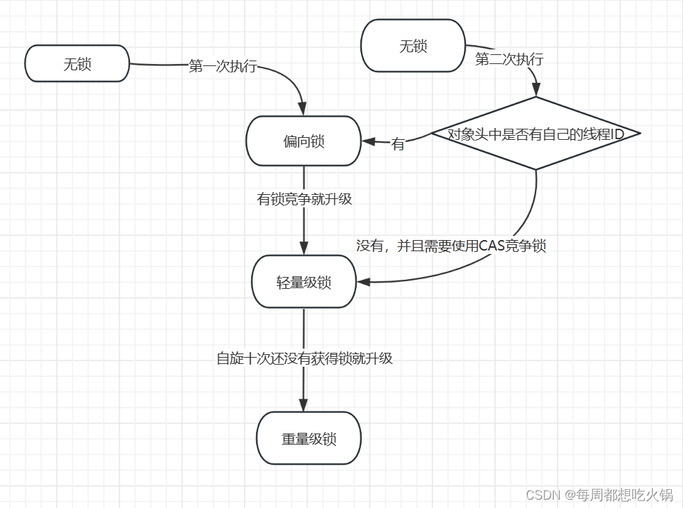 Java锁机制详解:偏向锁、轻量级锁与重量级锁的对比-CSDN博客
