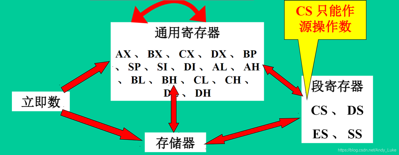 计算机中进行数据交换的关系