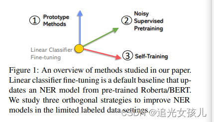论文笔记：Few-Shot Named Entity Recognition: An Empirical Baseline Study_1 ...