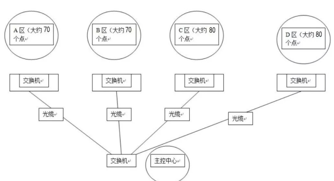 大型监控网络系统规划ip地址实例大型监控网络系统规划ip地址实例