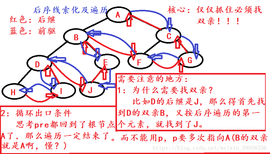 后序线索化及遍历 