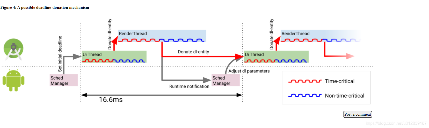 display: Scheduling for the Android display pipeline-2020-CSDN博客