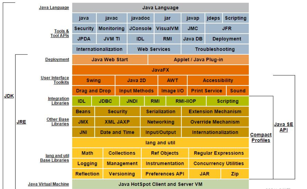 JAVA的发展史,开发环境搭建。-CSDN博客