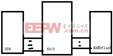 ARM11 S3C6410系列教程之三:内存使用