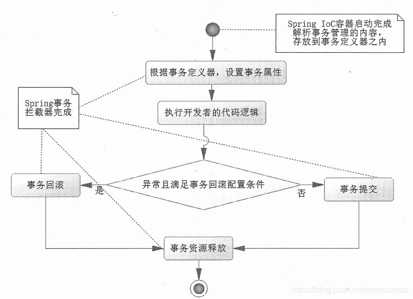 声明式事务的流程