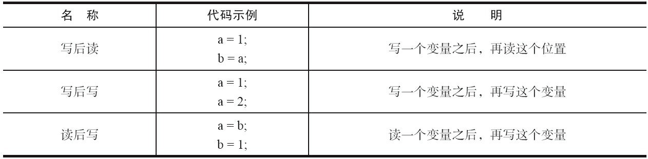 表3-4　数据依赖类型表