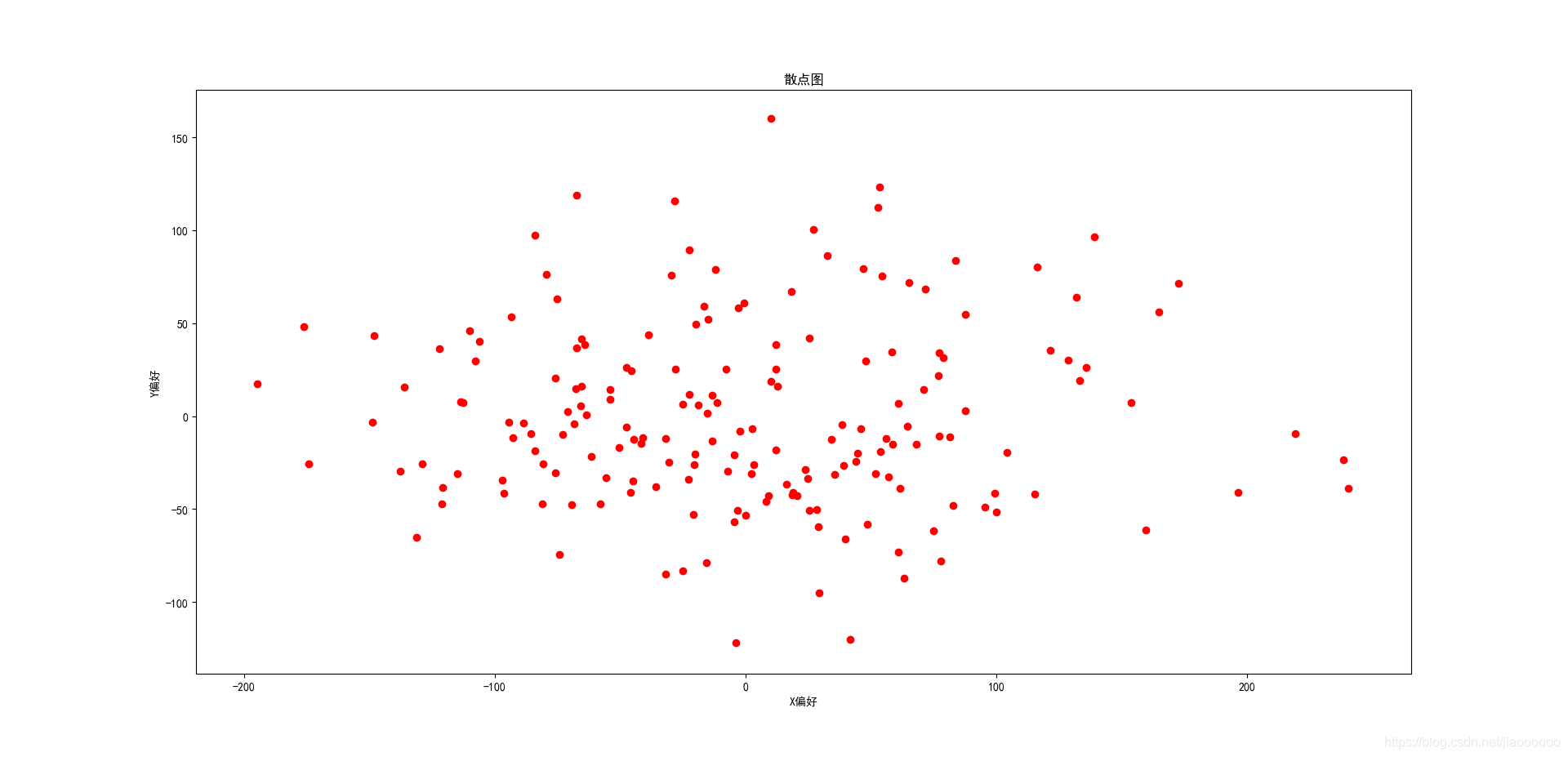 182位用户散点图
