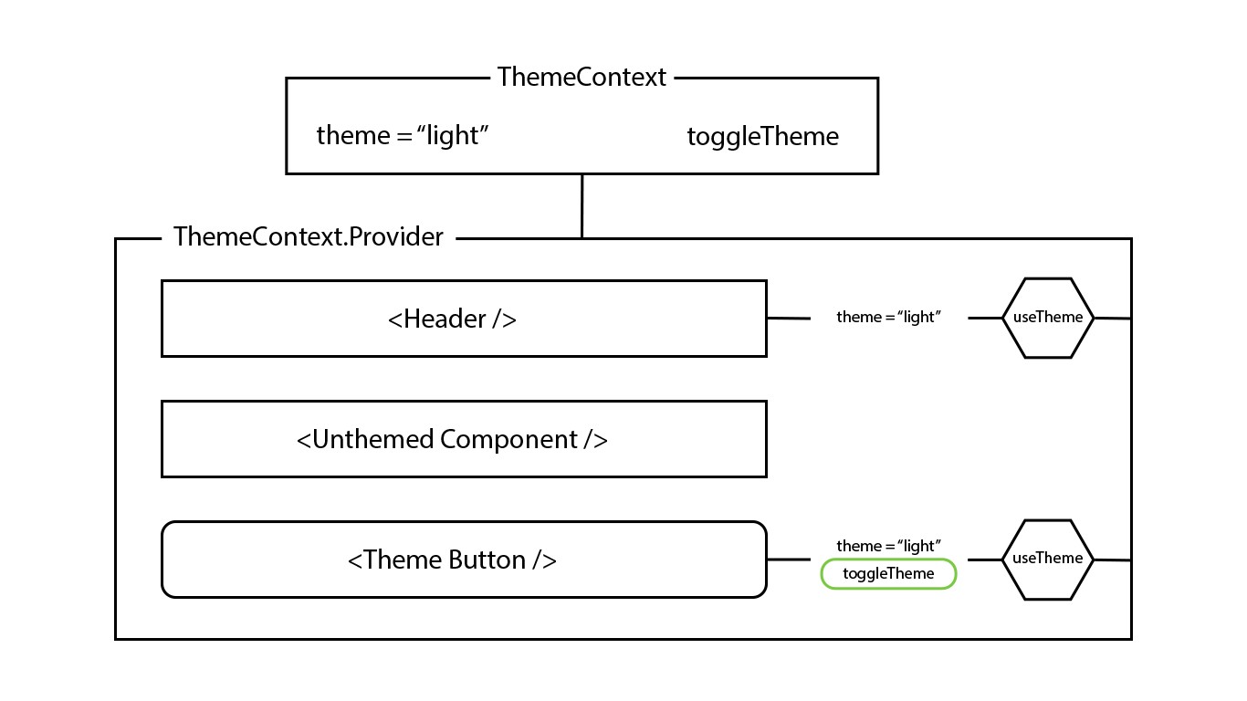 An animated diagram showing the flow of information between Context and app components