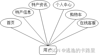图3-2 用户用例图