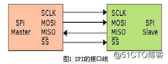 SPI、I2C和UART
