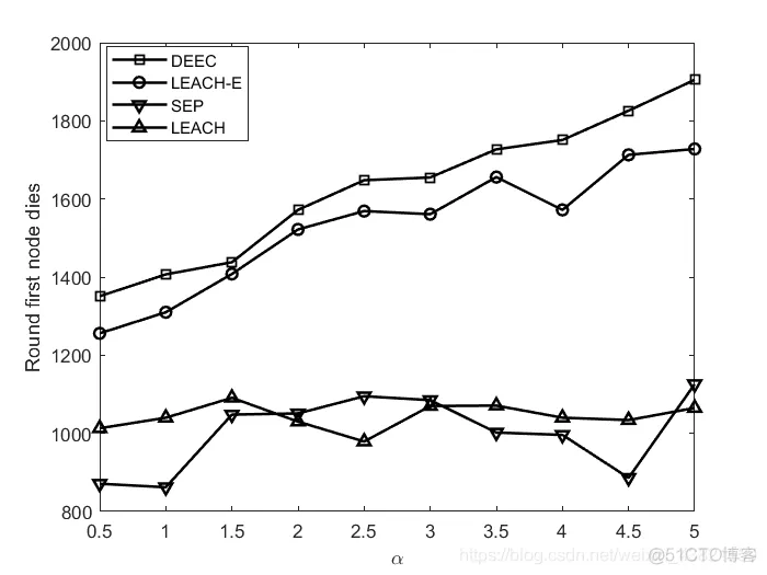 异构无线传感器网络分布式节能分簇算法的设计(DEEC)_分布式_10