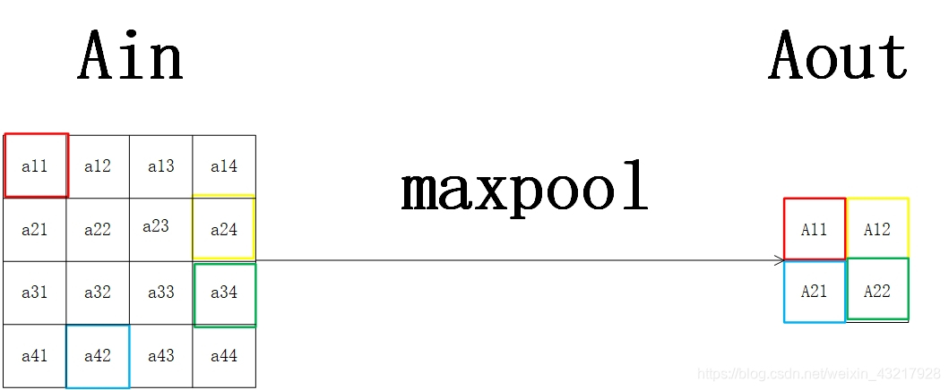 maxpoolstridesforward