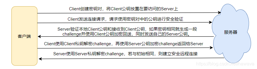基于密钥