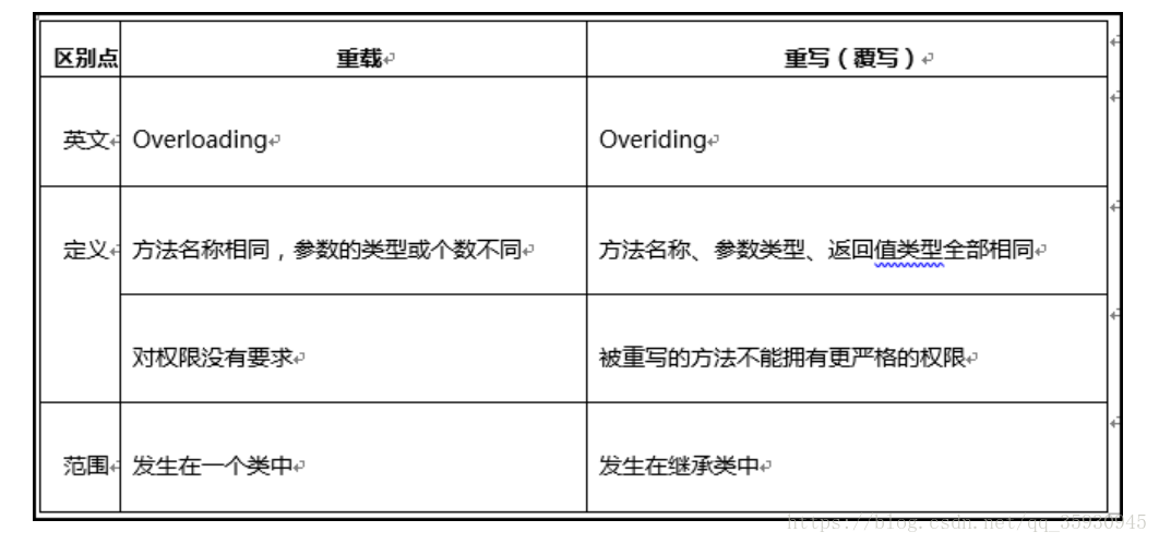 方法重载与重写的区别