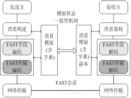 FAST技术及在上海证券交易所的应用 - 转载_sse tag96-CSDN博客