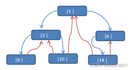 中序线索化二叉树