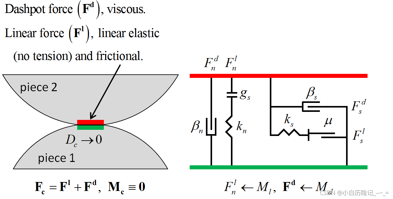 线性模型的行为和流变成分