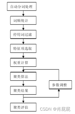 中文文本聚类