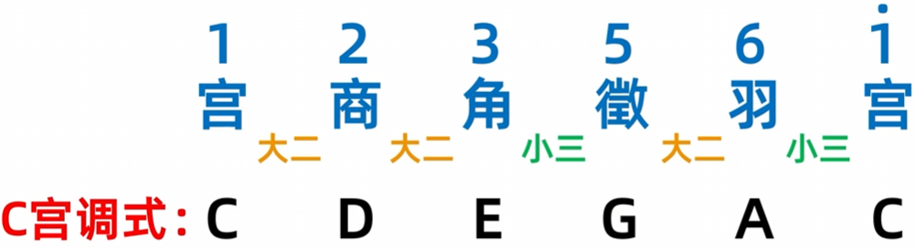 166.乐理基础-五声性调式、宫商角徵羽_乐理五声调式-CSDN博客
