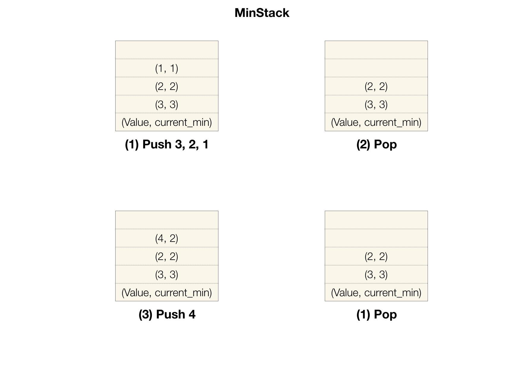 MinStackV2