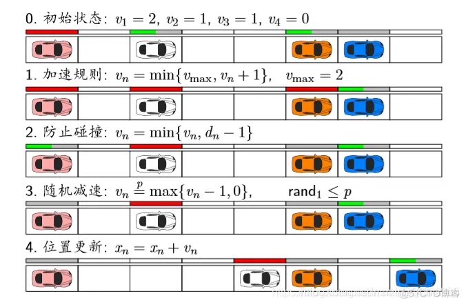 【元胞自动机】保守策略元胞自动机三车道(不开放辅路，软件园影响)交通流模型matlab源码_元胞自动机_45