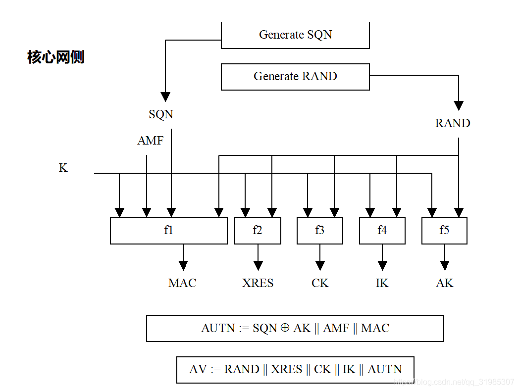 3GPP USIM milenage算法code_usim xor运算-CSDN博客