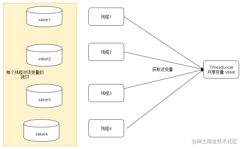 Java并发编程---ThreadLocal_java多线程编写程序 threadlocal-CSDN博客