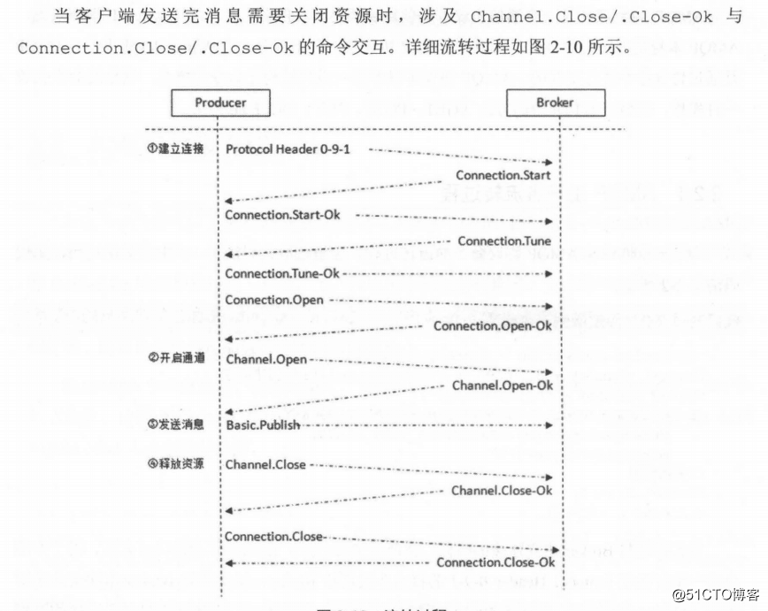RabbitMQ的AMQP的协议