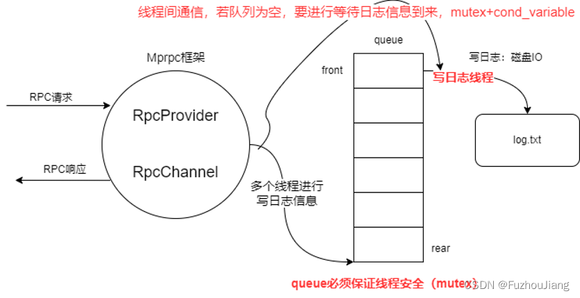 分布式网络通信框架(十一)——logger日志系统设计实现_通信系统中 实时系统 log 记录方法-CSDN博客