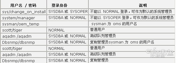 oracle数据库默认用户及密码
