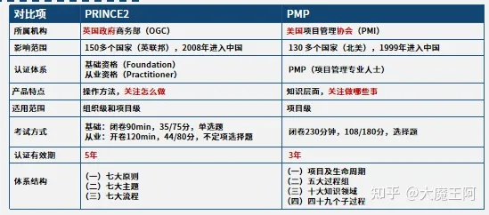 prince2和Pmp哪个含金量高?