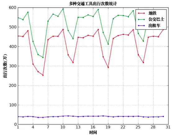 交通工具出行次数统计.png