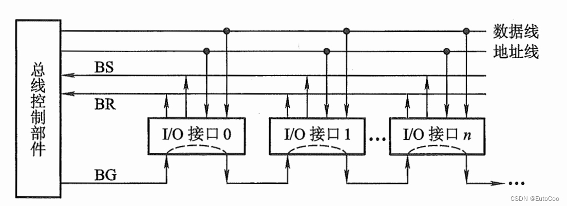 计算机组成结构—总线插图21 计算机组成结构—总线