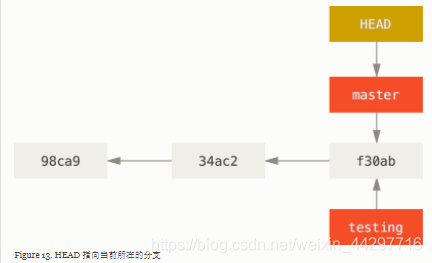 HEAD还是指向master分支