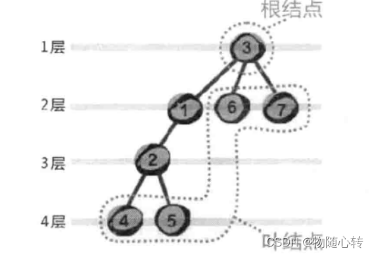 多叉树的使用-CSDN博客